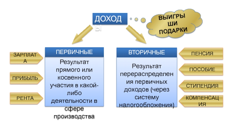 Доходы презентация