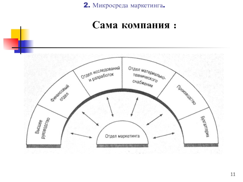 Сама организация. Микросреда маркетинга. Элементы микросреды маркетинга. Состав микросреды маркетинга. Проблемы микросреды предприятия.