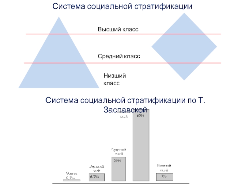 1 система социальной стратификации. Заславская стратификация. Социальная стратификация по Заславской. Стратификация по Заславской. Модель стратификации Заславской.