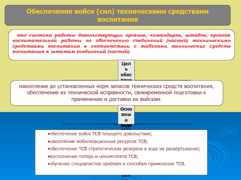 Виды деятельности войск