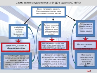 Схема движения документов из ВЧДЭ в адрес ОАО ВРК