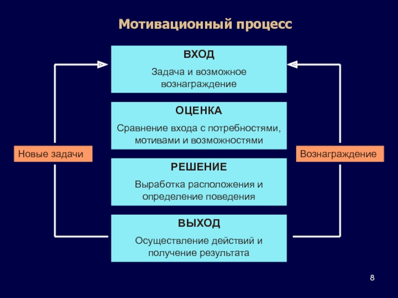 Схема мотивационного процесса включает стадий тест ответ