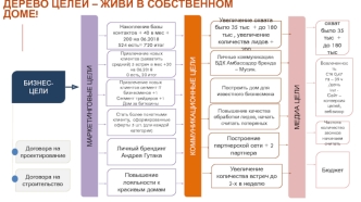 Дерево целей. Живи в собственном доме