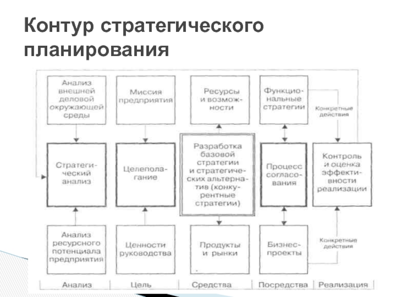 План стратегический менеджмент