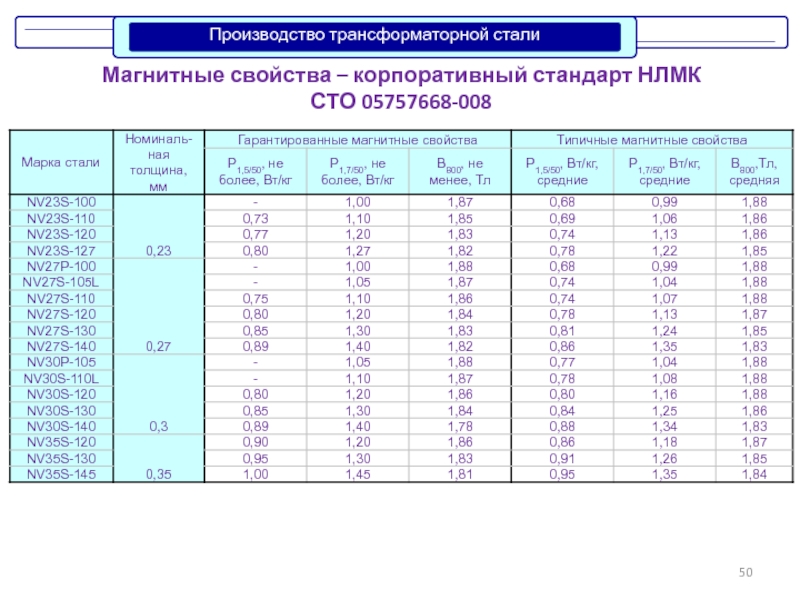 Трансформаторная сталь НЛМК. Магнитные свойства сталей. Цех трансформаторной стали.