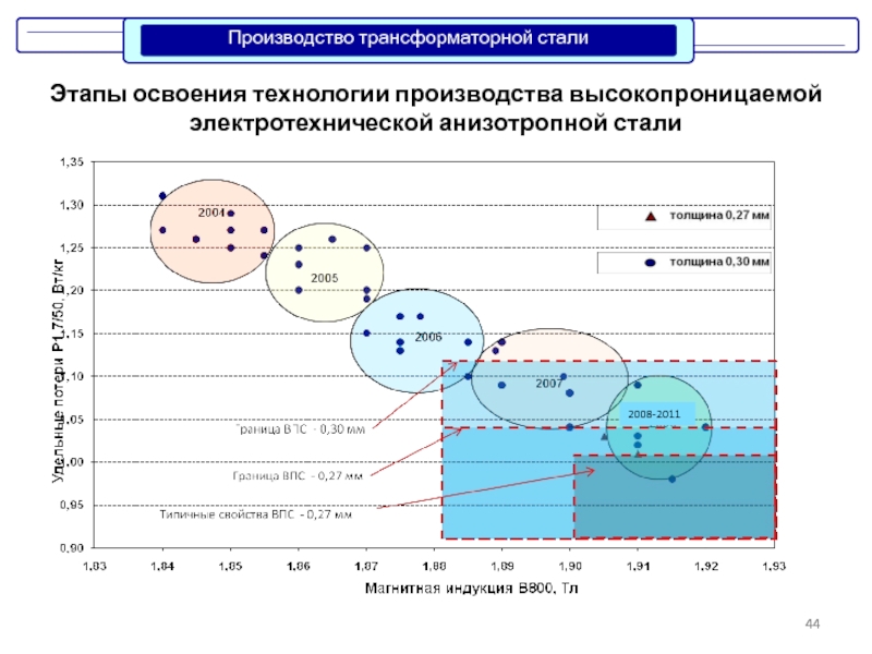 Период освоения нового производства