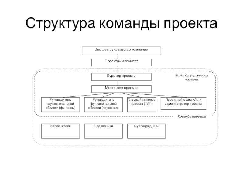 Определение команды проекта. Структура команды. Структура футбольной команды. Структура команды картинка. Состав отряда.