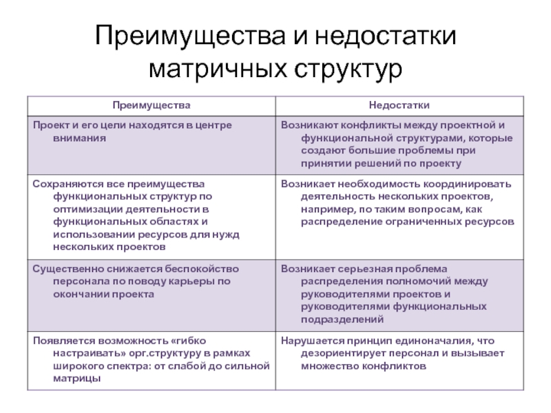 Матричная структура плюсы. Матричная осу преимущества и недостатки. Преимущества и недостатки матричной структуры. Преимущества матричной организационной структуры. Недостатки матричной организационной структуры.