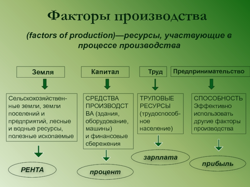 Стройматериалы капитал труд земля. Факторы производства. Факторы производства ресурсы участвующие в процессе производства. Факторы производства земля труд капитал предпринимательство. Ресурсы труд земля капитал.