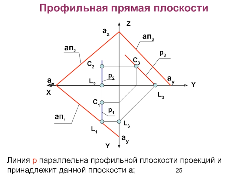 Даны плоскости. Профильная плоскость проекции. Профильная прямая плоскости. Параллельная профильной плоскости проекций. Ребро параллельно профильной плоскости проекции.