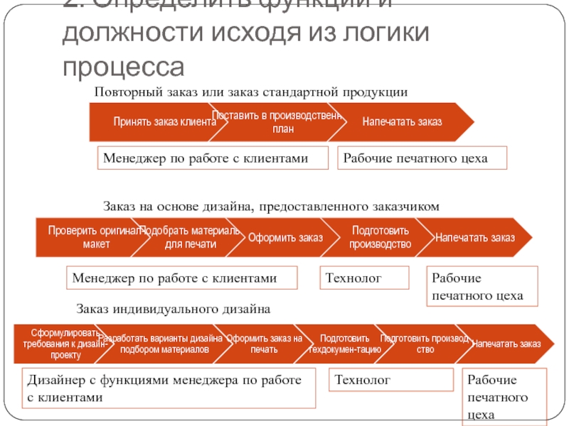 Логика процессов