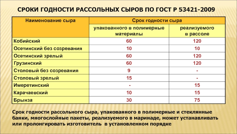 Сколько хранится сыр