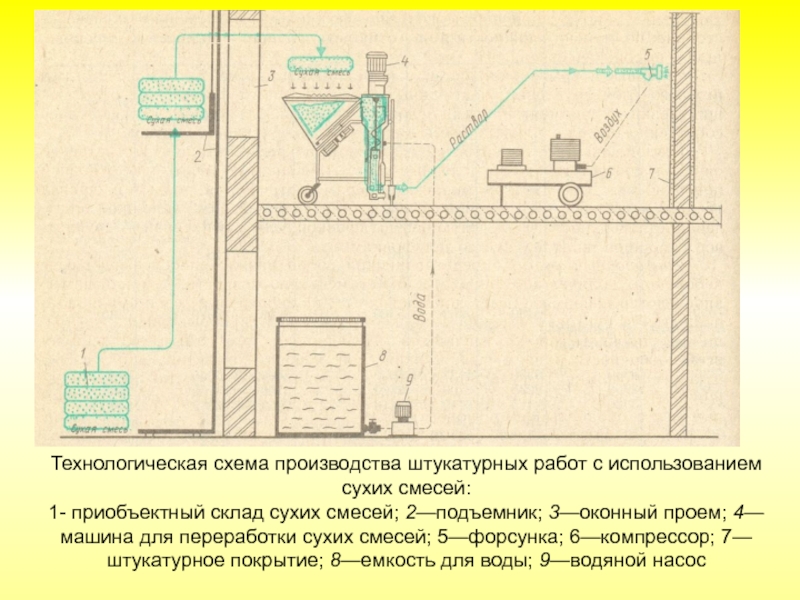 Технологическая карта на производство штукатурных работ