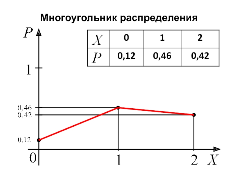 Многоугольник распределения и график функции распределения