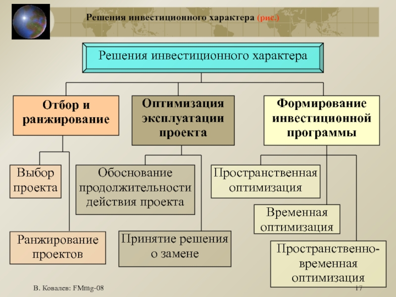 В. Ковалев: FMmg-08Решения инвестиционного характера (рис.) Выбор проектаРанжирование проектовОбоснование продолжительности действия