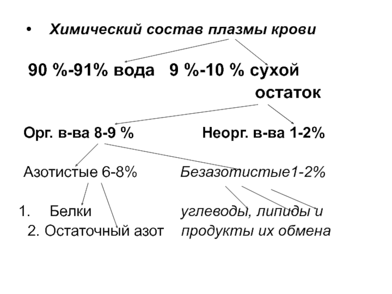 Химический состав крови презентация