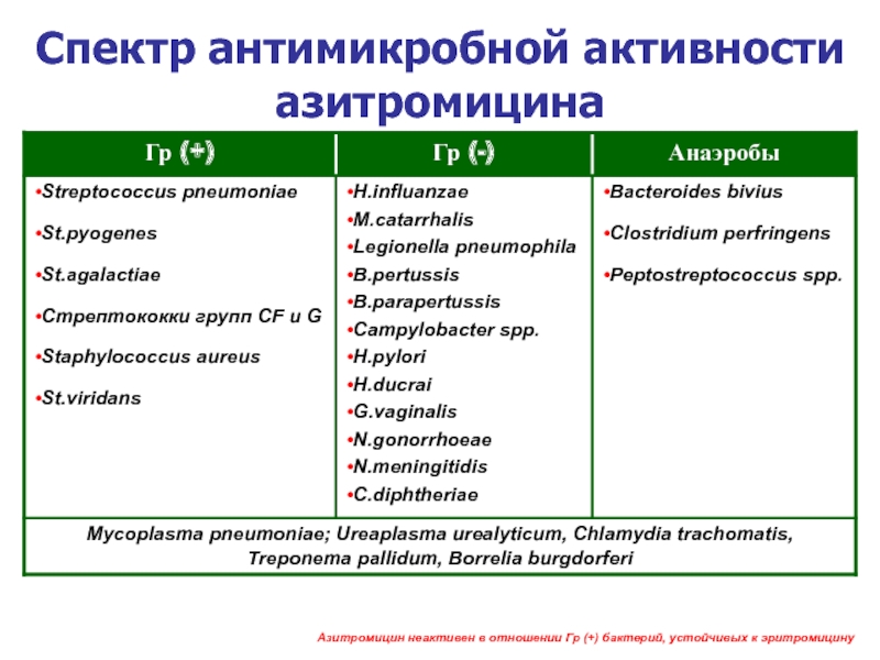 Азитромицин спектр. Спектр действия азитромицина. Спектр антимикробной активности. Механизм действия азитромицина. Азитромицин спектр активности.