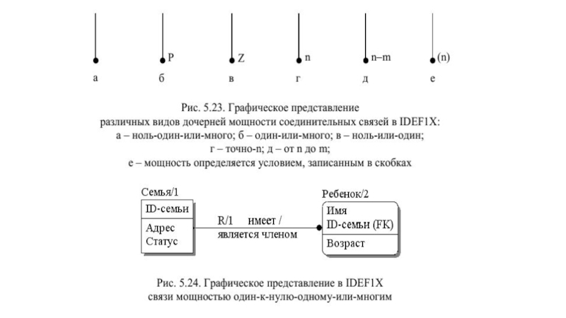 Связь представлений. Представление реляционной модели в стандарте idef1x. Логическая модель idef1x. Типы связей. Внешние ключи idef1x. Связь один к одному idef1x.