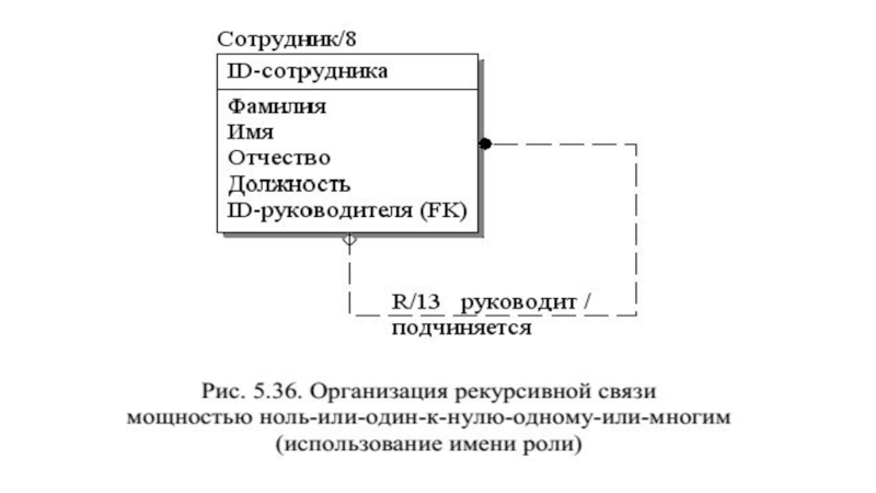 Представление связей. Рекурсивная связь в БД. Пример рекурсивной связи. Рекурсивная связь базы данных пример. Idef1x связи.