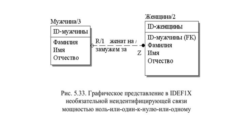 Представление связей. Идентифицирующая связь idef1x. Связь один ко многим idef1x. В нотации idef1x виды связей. Графическое представление взаимосвязи.