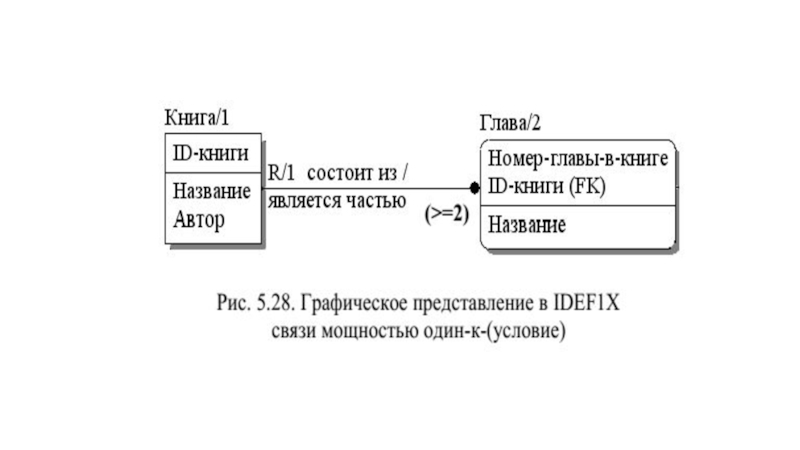 Связь 1 6. Связь 1 к 1 idef1x. Идентифицирующая связь idef1x. Связь один к одному idef1x. Связь один ко многим idef1x.