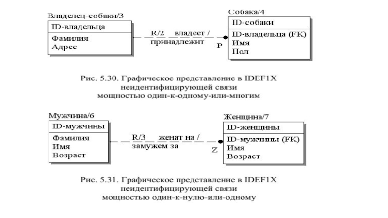 Представление связей. Связь один к одному idef1x. Idef1x зависимая сущность. Идентифицирующая связь idef1x. Мощность связи idef1x.