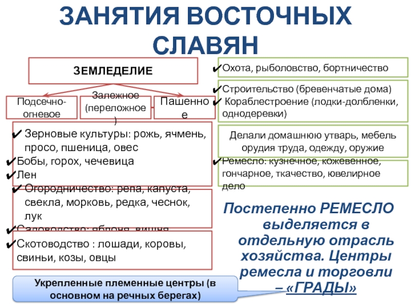 Хозяйство восточных славян 6 класс. Хозяйство восточных славян. Хозяйство восточных славян таблица. Развитие хозяйства восточных славян. Технические культуры восточных славян.