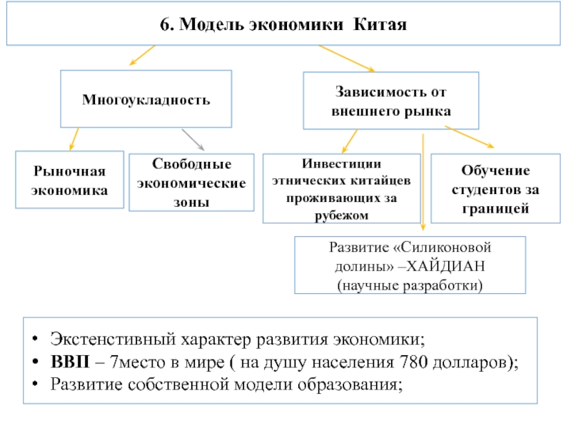 Экономика китая схема