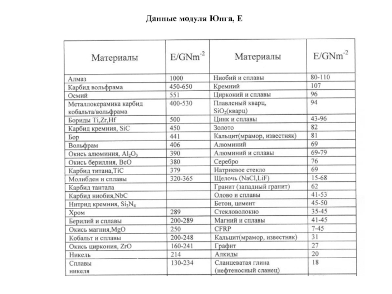 Юнга e. Модуль Юнга таблица материалов. Модуль Юнга кремния. Модуль упругости Юнга таблица. Модуль упругости материалов таблица.