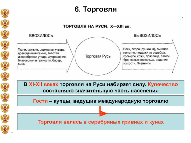 Схема торговые связи руси