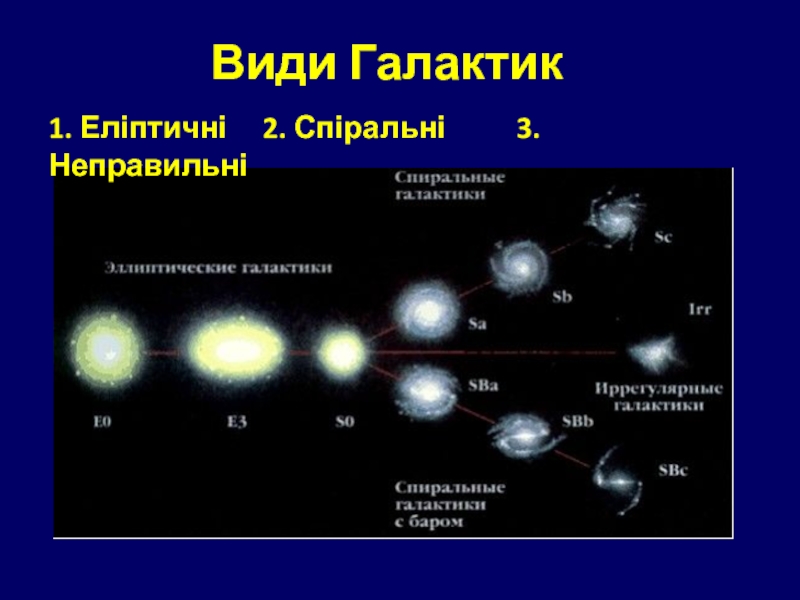 Многообразие галактик и их основные характеристики презентация