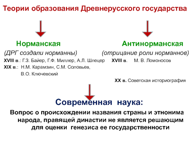 Норманская теория это