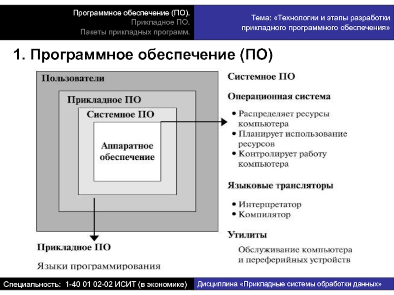 Прикладные разработки. Системы прикладного обеспечения. Модель прикладных систем. Пользовательские прикладные системы уровень. Сложная Прикладная система.