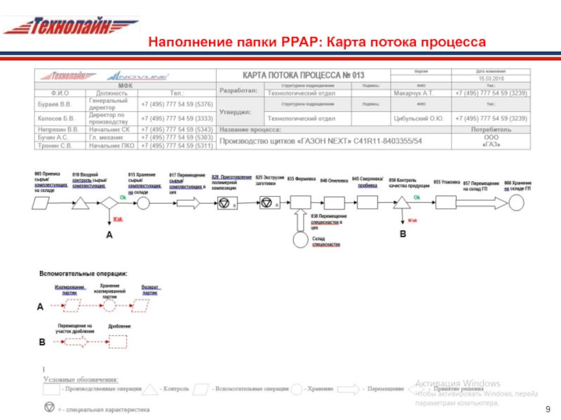 Карта потока процесса это