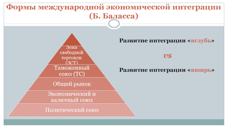 Формы международной интеграции презентация