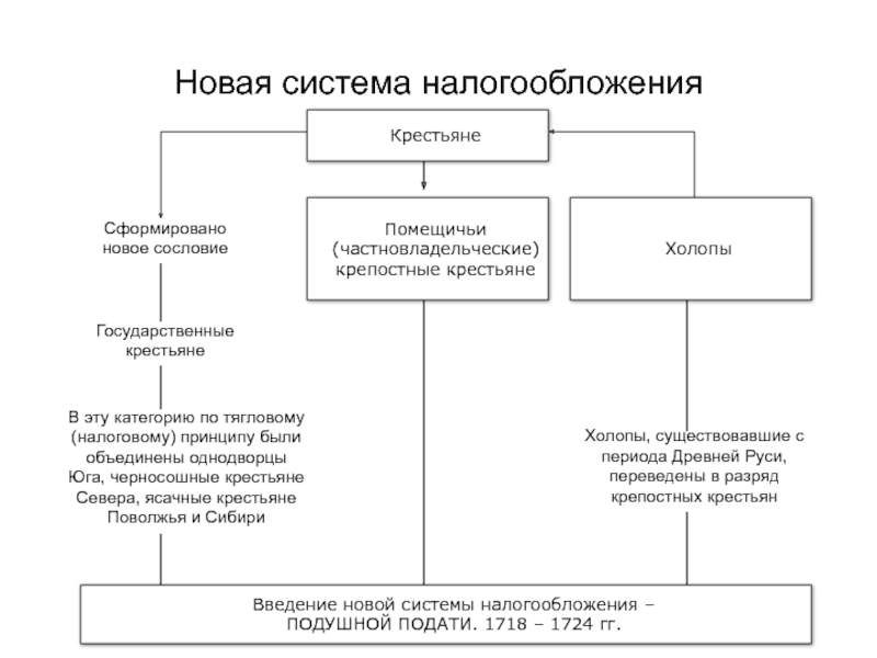 Государственные крестьяне. Государственные и частновладельческие крестьяне. Системы прямого налогообложения крестьян в 16-18 веках. Черносошные и частновладельческие крестьяне. Государственные крестьяне и частновладельческие крестьяне.