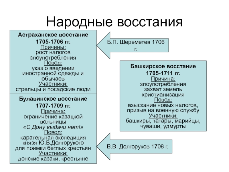 Астраханское восстание 1705 1706 карта