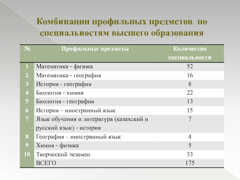 Специальности высшего образования. Специальности и профильные предметы. Список профильных предметов. Специальности по предметам ЕНТ. Профессии и профильные предметы.