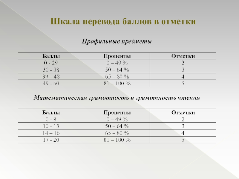 Scale перевод. ЕНТ оценка по баллам. ЕНТ баллы в оценки. Математическая грамотность оценки по баллам. Математическая грамотность баллы.