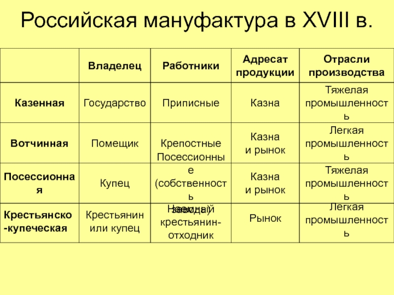 Казенная мануфактура это. Купеческая и Казенная мануфактура. Российская мануфактура. Посессионные мануфактуры. Сравнительная таблица Вотчинная мануфактура.