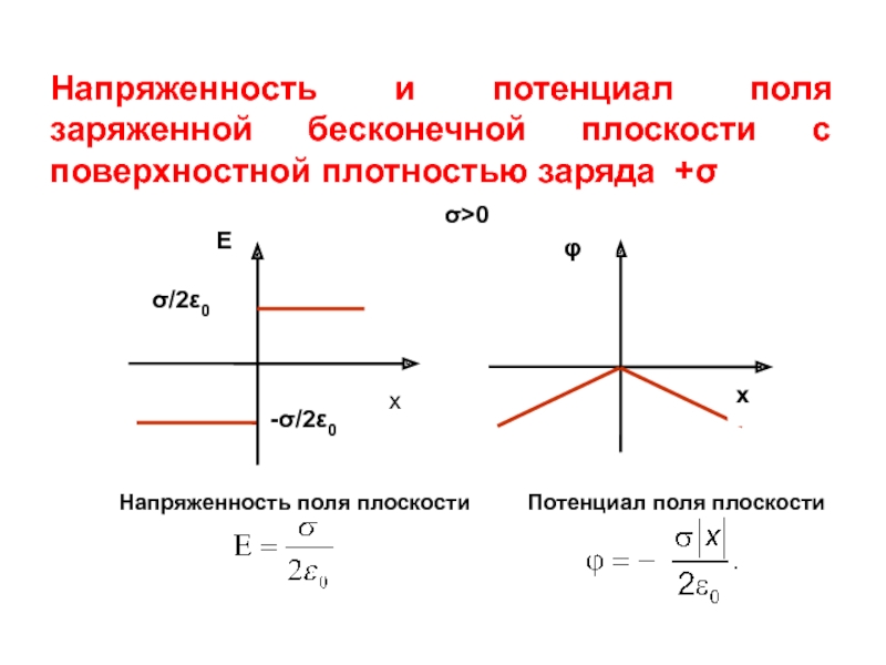 Параллельно бесконечной плоскости заряженной с поверхностной