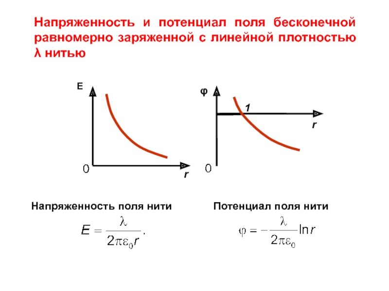 Зависимость потенциала