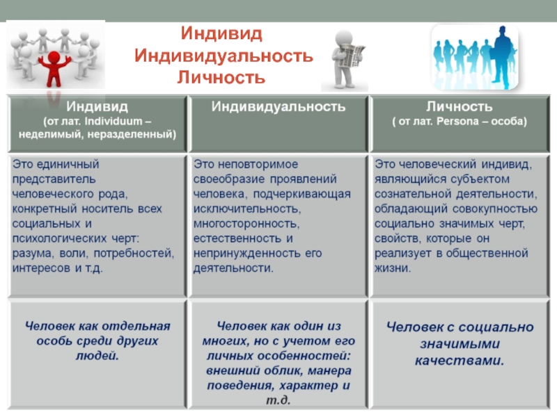 Индивид в обществознании. Индивид понятие Обществознание. Человек индивид личность индивидуальность. Признаки индивида индивидуальности и личности. Индивид индивидуальность личность таблица.