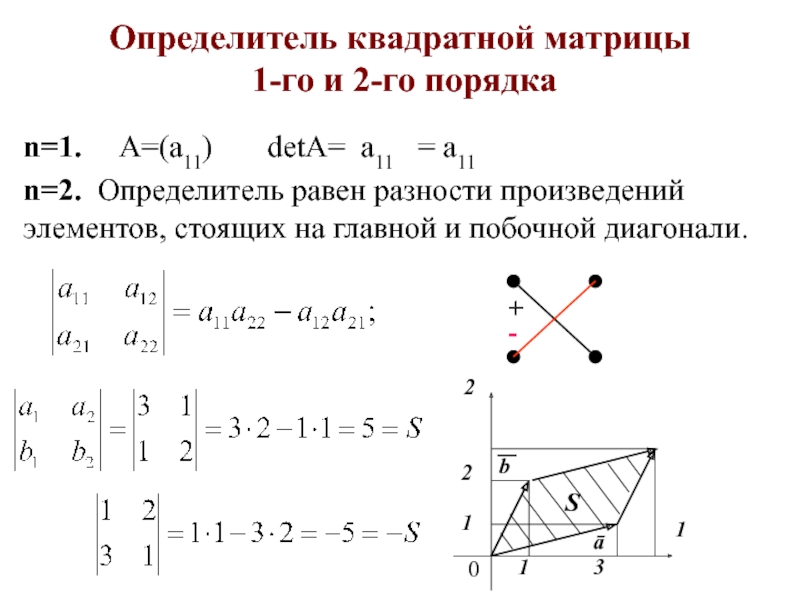 Определитель квадратной матрицы  1-го и 2-го порядка n=1.   A=(a11)