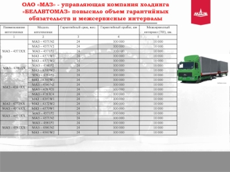 ОАО МАЗ - управляющая компания холдинга БЕЛАВТОМАЗ. Объем гарантийных обязательств и межсервисные интервалы