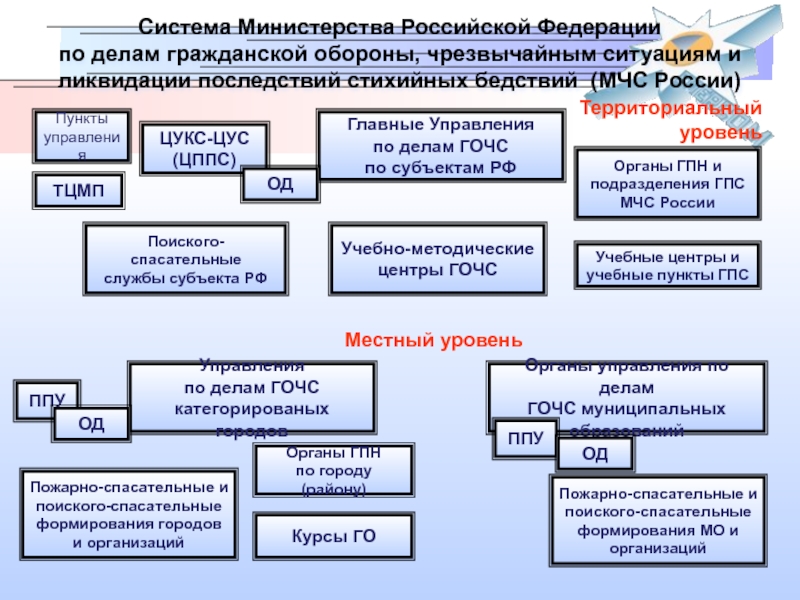 Схема министерства обороны рф