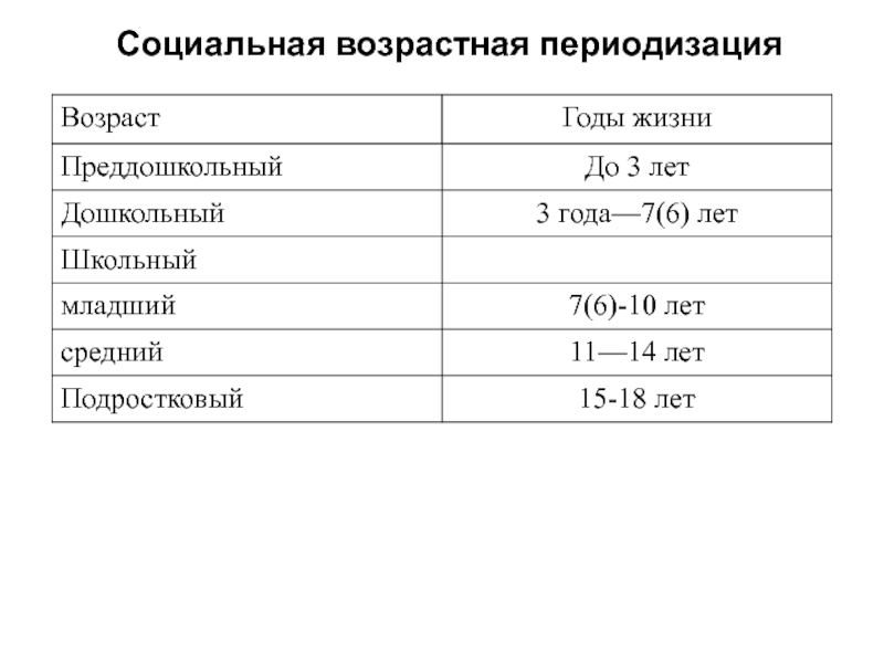 Социально возрастная. Социальная возрастная периодизация. Возрастные социальные группы. Возраст социальные группы таблица. Деление детей на возрастные группы Школьная периодизация.