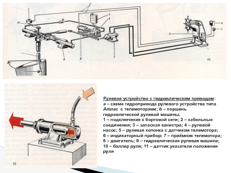 Рулевое устройство. Схема гидравлического рулевого привода. Рулевое устройство с гидравлическим приводом схема. Гидравлический рулевой привод судна. Рулевое устройство с гидравлическим приводом на судне.