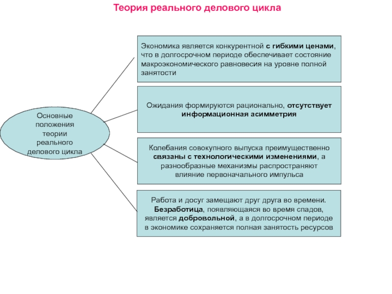 Теория циклов. Основные положения теории реального делового цикла. Теория реального бизнес цикла. Модель реального делового цикла. Теория реального делового цикла кратко.