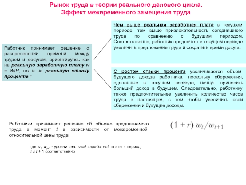 Текущий период. Межвременное замещение труда. Теория деловых циклов. Эффект межвременного замещения в предложении труда. Теория реального делового цикла.